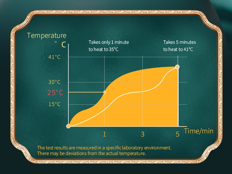 Technical heating curve infographic showing the smart warming feature reaching a comfortable 41°C within five minutes for realistic warmth.